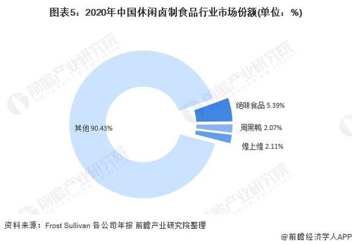 洞察2021 中國鹵制食品行業競爭格局、市場份額與企業競爭力分析